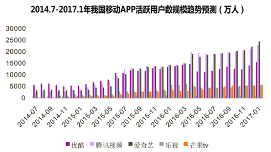 2014.7-2017.1年我国移动APP活跃用户数规模趋势预测（万人）