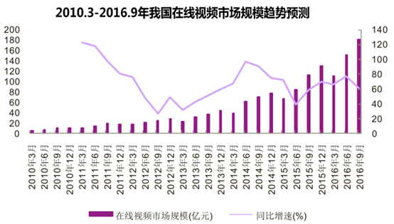 2010.3-2016.9年我国在线视频市场规模趋势预测