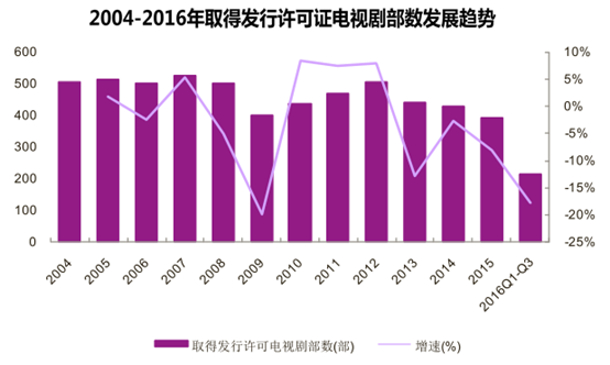 2004-2016年我取得发行许可证电视剧部数发展趋势