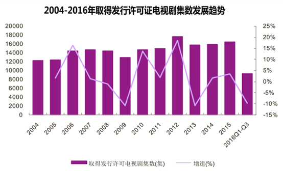 2004-2016年取得发行许可证电视剧集数发展趋势