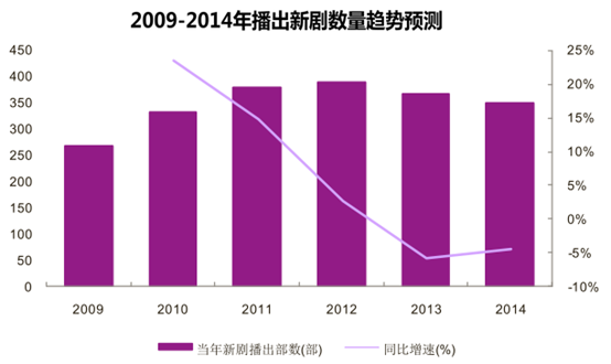 2009-2014年播出新剧数量趋势预测