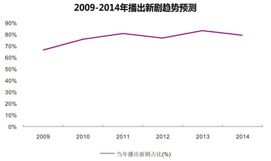 2009-2014年播出新剧趋势预测