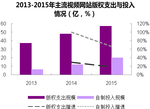 2013-2015年主流视频网站版权支出与投入情况(亿，%)