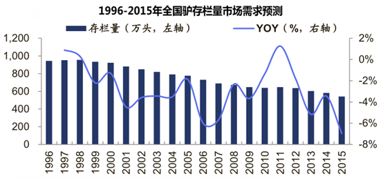 1996-2015年全国驴存栏量市场需求预测