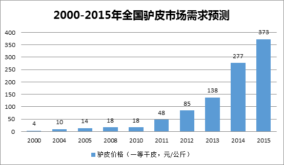 2000-2015年全国驴皮市场需求预测