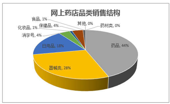 網上藥店品類銷售結構