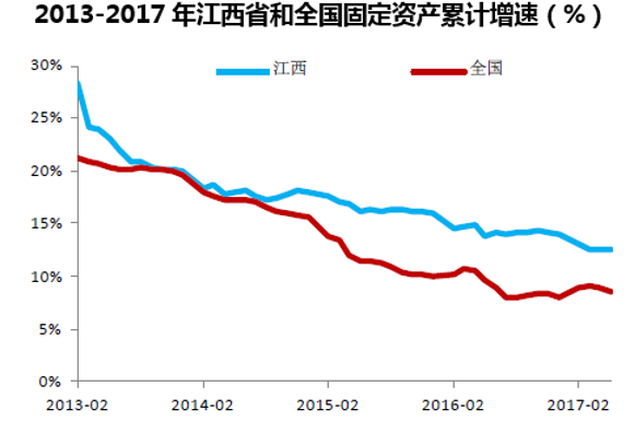 2013-2017年江西省和全国固定资产累计增速（%）