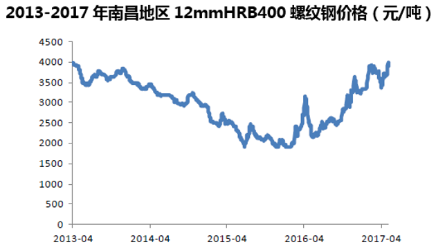 2013-2017年南昌地区12mmHRB400螺纹钢价格（元/吨）
