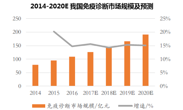 2014-2020E我国免疫诊断市场规模及预测