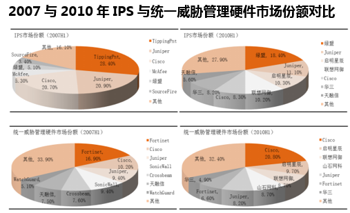 2007与2010年IPS与统一威胁管理硬件市场份额对比