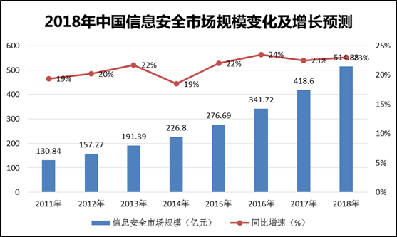 2018年中国信息安全市场规模变化及增长预测
