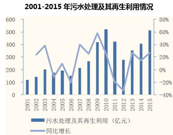 2001-2015年污水处理及其再生利用情况