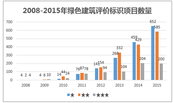 2008-2015年绿色建筑评价标识项目数量