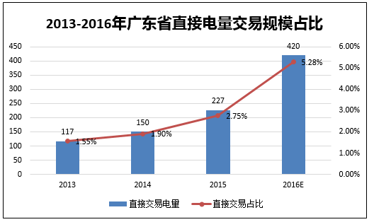 2013-2016年广东省直接电量交易规模占比