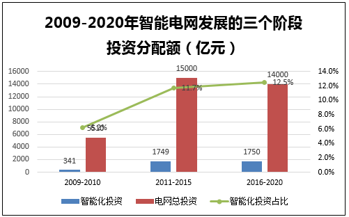 2009-2020年智能电网发展的三个阶段投资分配额（亿元）