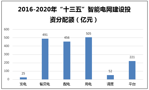 2016-2020年“十三五”智能电网建设投资分配额（亿元）