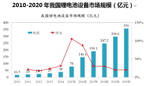 2010-2020年我国锂电池设备市场规模（亿元）