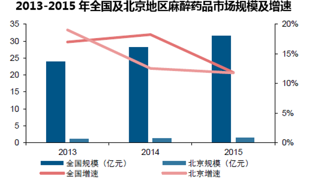 2013-2015年全国及北京地区麻醉药品市场规模及增速
