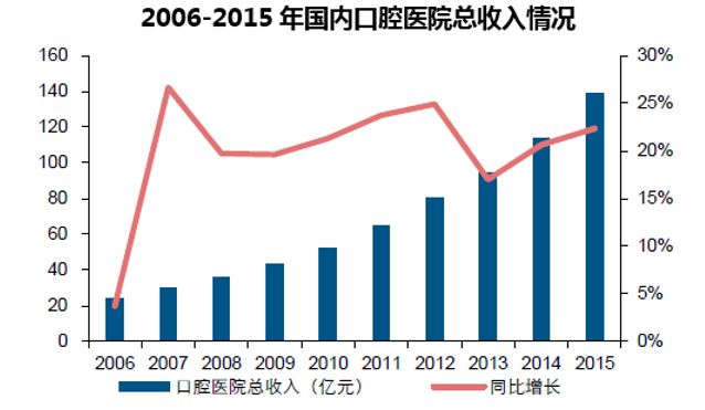 2006-2015年国内口腔医院总收入情况