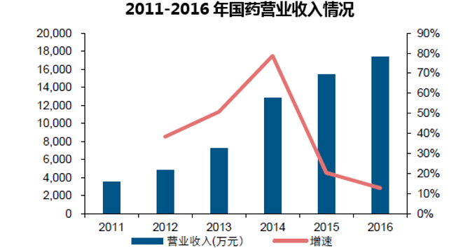 2011-2016年国药营业收入情况