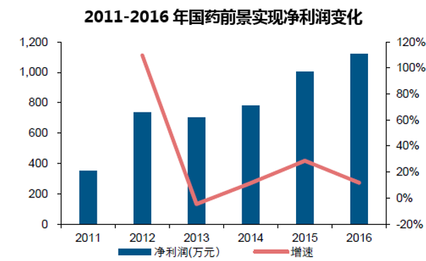 2011-2016年国药前景实现净利润变化
