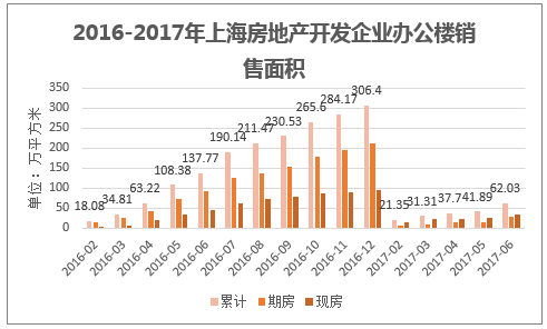 2016-2017年上海房地产开发企业办公楼销售面积