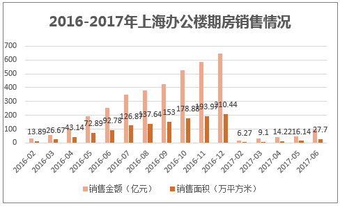 2016-2017年上海办公楼期房销售情况