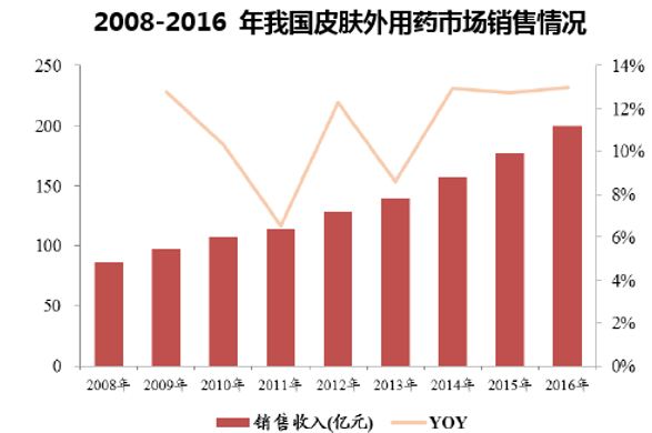 2008-2016 年我国皮肤外用药市场销售情况