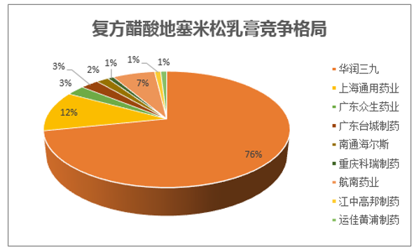 复方醋酸地塞米松乳膏竞争格局