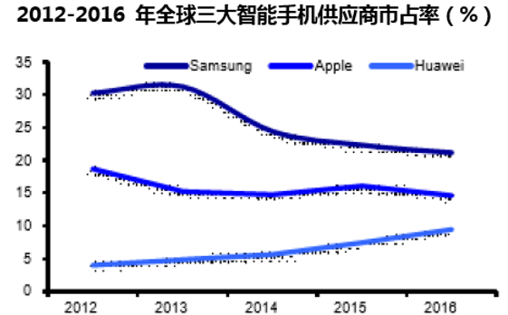 2012-2016 年全球三大智能手机供应商市占率（%）