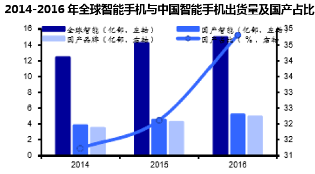 2014-2016年全球智能手机与中国智能手机出货量及国产占比