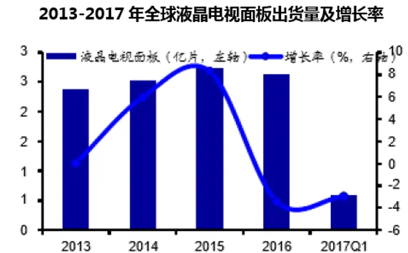 2013-2017年全球液晶电视面板出货量及增长率