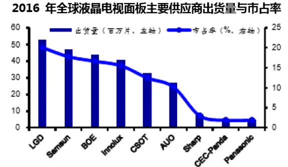 2016 年全球液晶电视面板主要供应商出货量与市占率
