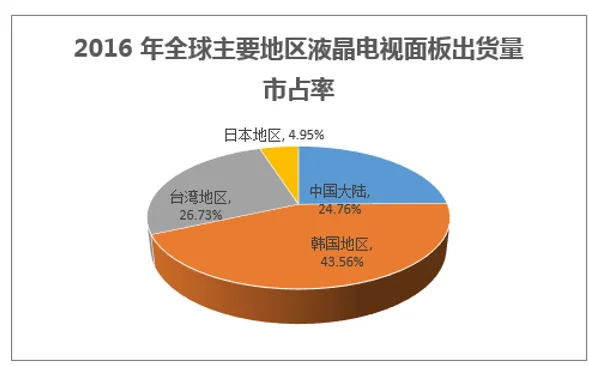 2016 年全球主要地区液晶电视面板出货量市占率