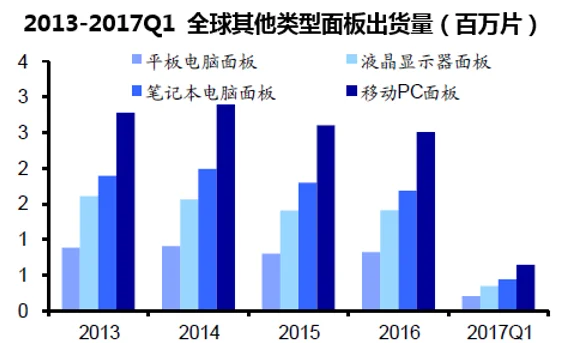2013-2017Q1 全球其他类型面板出货量（百万片）