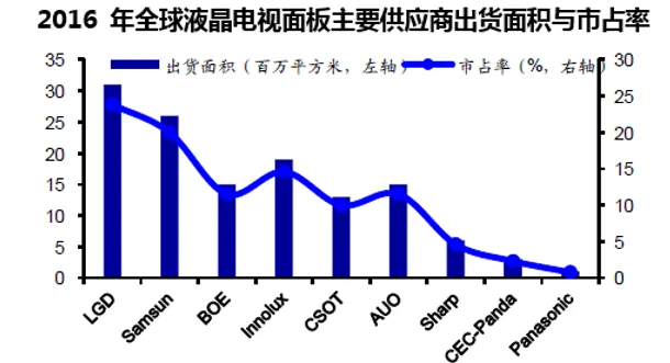 2016 年全球液晶电视面板主要供应商出货面积与市占率