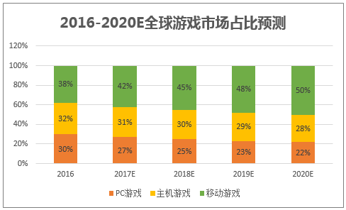 2016-2020E全球游戏市场占比预测