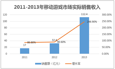 2011-2013年移动游戏市场实际销售收入