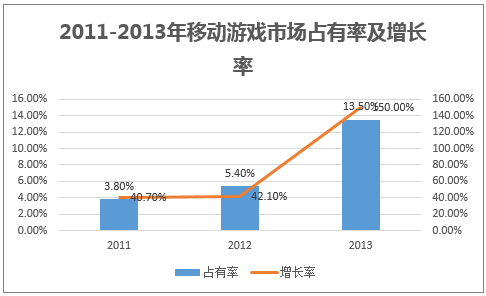2011-2013年移动游戏市场占有率及增长率