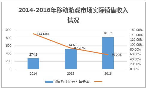 2014-2016年移动游戏市场实际销售收入情况