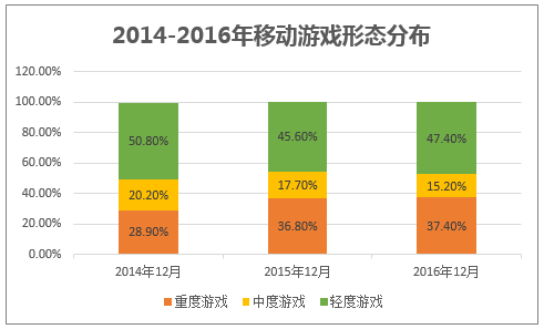 2014-2016年移动游戏形态分布