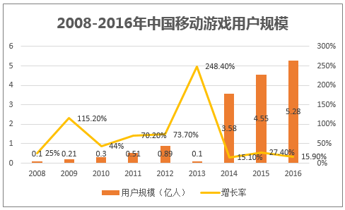 2008-2016年中国移动游戏用户规模