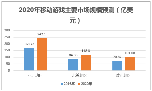 2020年移动游戏主要市场规模预测（亿美元）