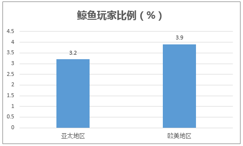 鲸鱼玩家比例（%）