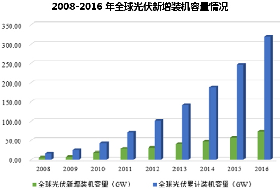 2008-2016年全球光伏新增装机容量情况