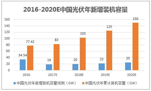 2016-2020E中国光伏年新增装机容量