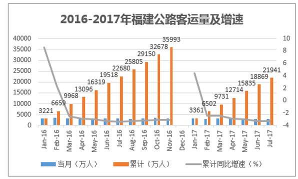 2016-2017年福建公路客运量及增速