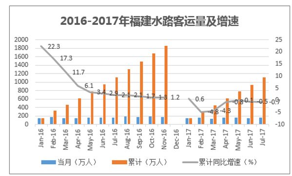 2016-2017年福建水路客运量及增速