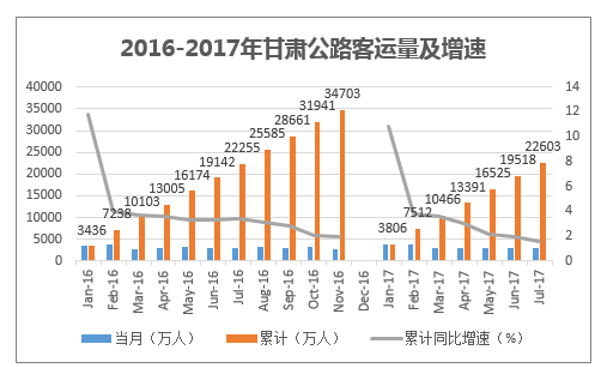 2016-2017年甘肃公路客运量及增速