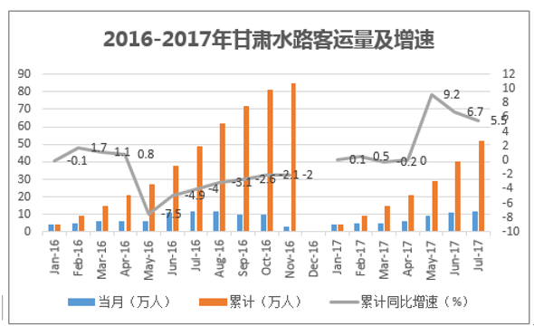 2016-2017年甘肃水路客运量及增速